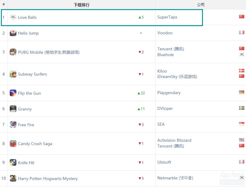 perTapx成为全球下载量最高的中国游戏公司,叠