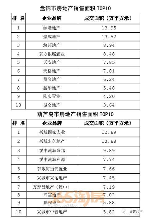 权威发布，2017年辽宁省房地产全行业相关数据!