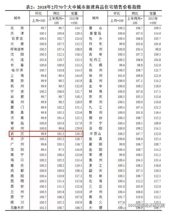 江夏3月最新房价表出炉，看看你们小区房价是涨还是跌了?