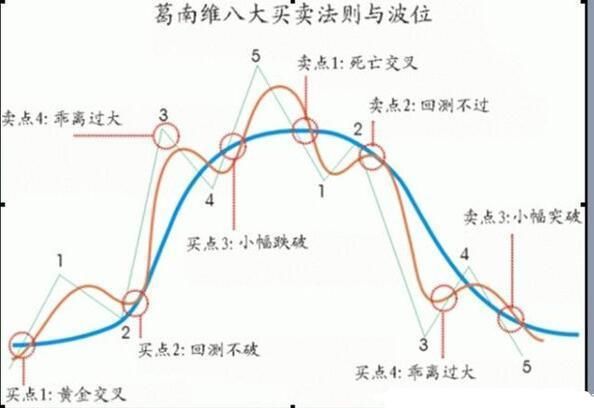 BIAS指标七大应用法则