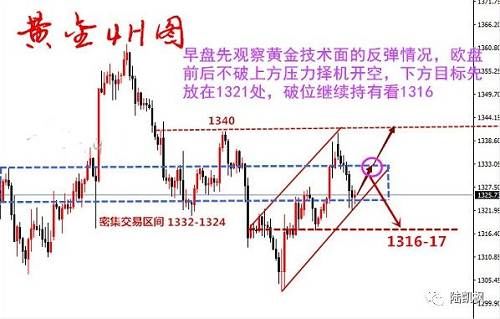 3.8晚评：震荡下行反弹就空 金银快要步入加息预期