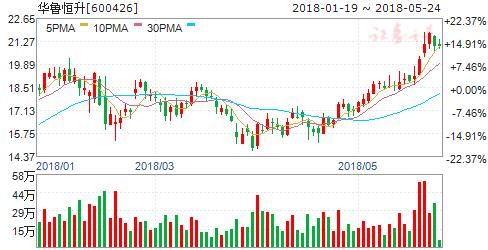 醋酸价格持续上涨创十年来新高 四股有望再接再厉