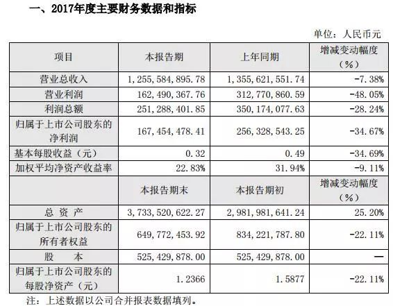 同比大跌34%,长城影视上市以来净利润首次下滑,3年发起近20次并