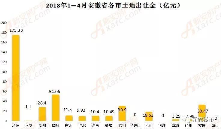 皖南3城继续\＂哑火\＂!阜阳、滁州直追合肥!《安徽省1-4月土地报