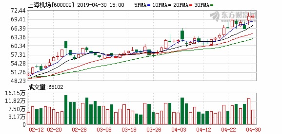 沪指杀跌收6连阴上海机场、迈瑞医疗等22只个