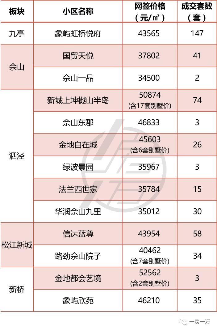 4月上海1万套新房仅“成交”1971套?5月预计上市项目骤减