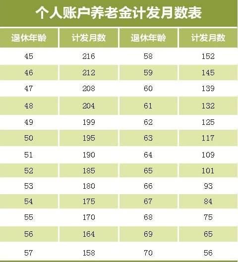 社保交满15年每月能领多少养老金？