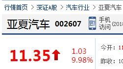 亚夏汽车13天11涨停,一游资1.13亿买亚夏汽车