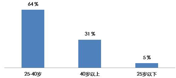 \＂再见，漂泊!\＂ 房天下大数据显示47%的人决定回家置业