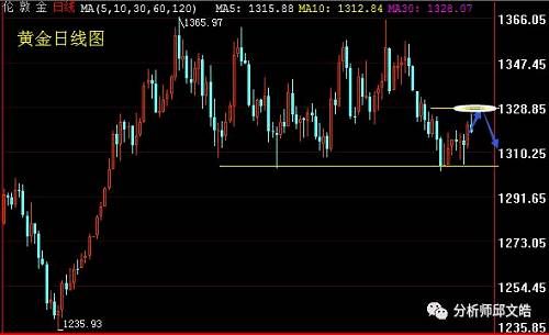 邱文皓：加息预期压制黄金反弹难 1328成下周关键分水岭