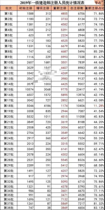 一级建造师注销