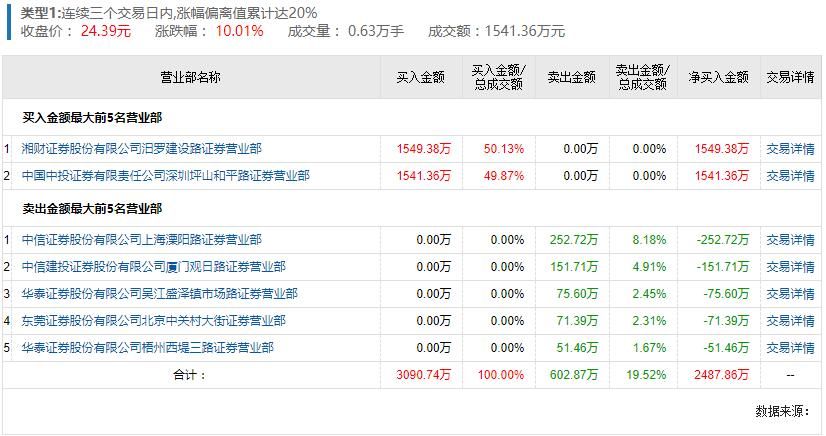 韦尔股份重大利空换五涨停 估值远超预期游资