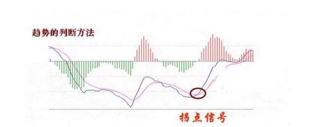 一股市奇才通宵达旦30天悟出：MACD高级战法，做一个韬略的智者！