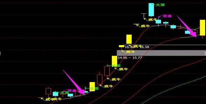 如何掌握强势股的“龙回头”战法!