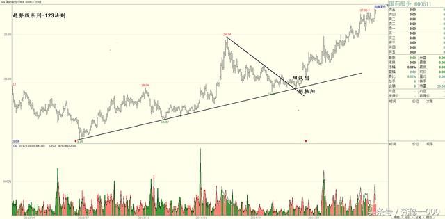 趋势线交易法123法则-