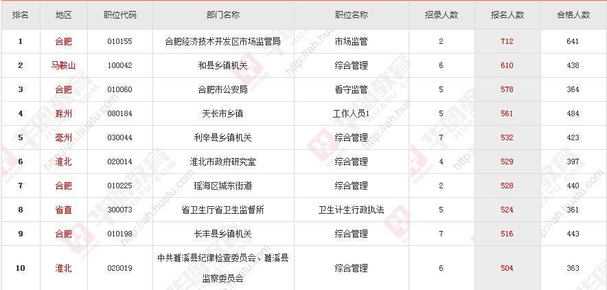 关于2018年安徽省公务员考试最终报考人数分