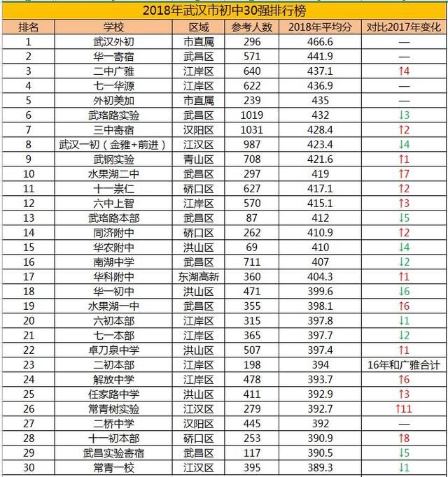 重点!2018年武汉市初中排行榜,及小升初升学路