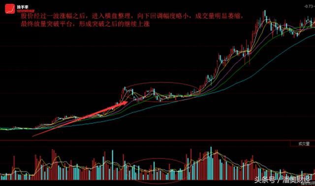 如何把握最佳的波段接入点平台突破波段买入法！