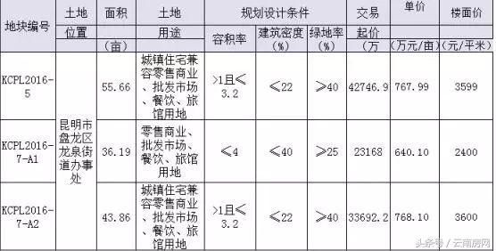 北市区135亩土地月底网拍 昆明土拍大战一触即发