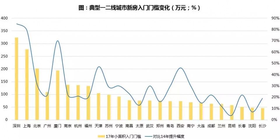 2018，保利对楼市的20个预测!