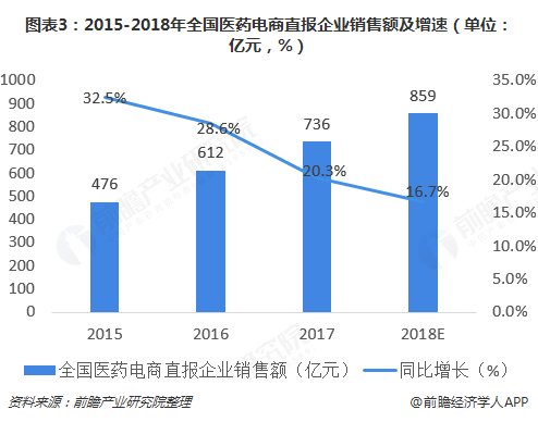 2018年中国互联网+医药行业市场现状与发展前