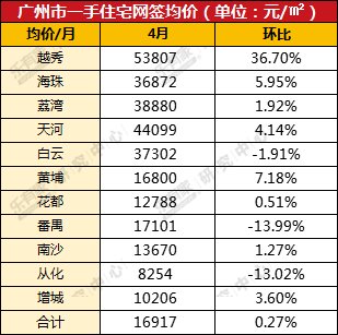 4月广州楼市泛善可陈，成交下跌明显