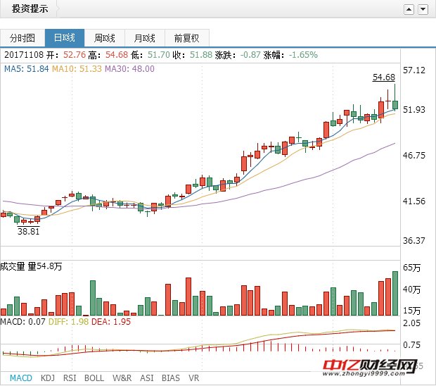 美的集团+中国中车+星网锐捷后市走势详细解