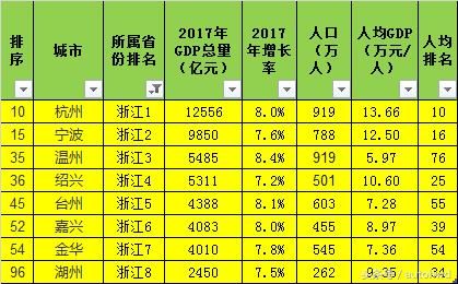 苍南县人均GDP全市倒数第一_秋天的第一杯奶茶图片