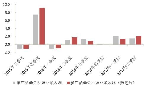 “多劳一定非能者”？再论多产品基金经理的业绩表现