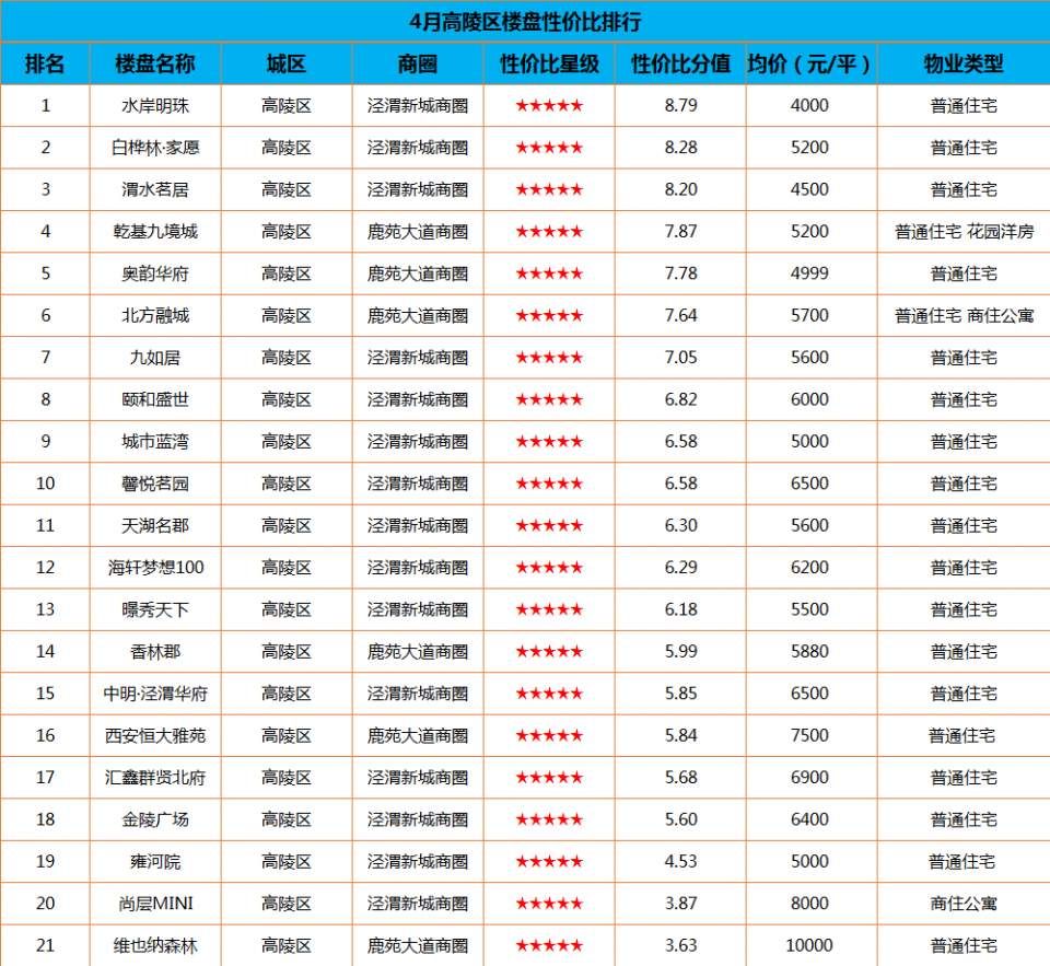 3月西安房价出炉! 均价10904元\/平,这些盘该如何选?