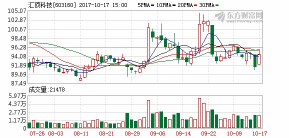 汇顶科技:董事杨奇志拟减持公司100万股