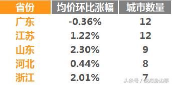 全国百个重点城市房价榜 威海二手房涨幅进前五