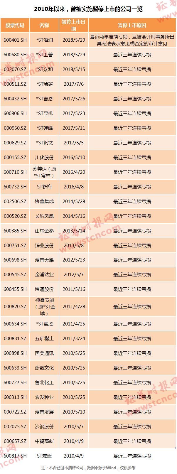 两家公司确定退市后 这些公司风险或最高