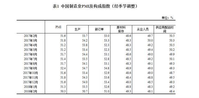 2018年2月中国采购经理指数运行情况