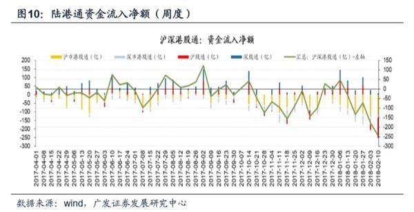 广发戴康：北上资金影响力正在增强 2月上旬大幅流出