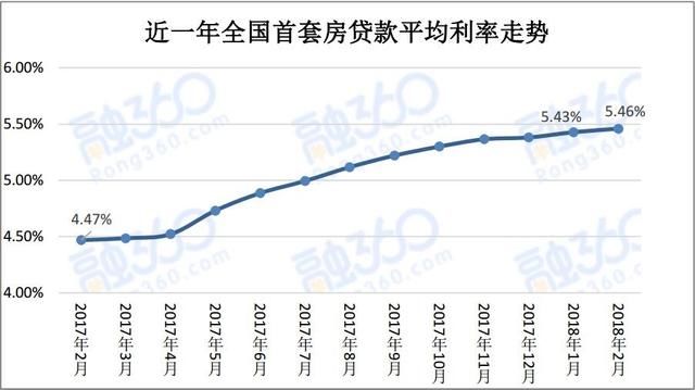 2月份全国首套房贷利率上涨超两成，郑州排第一，达5.46%