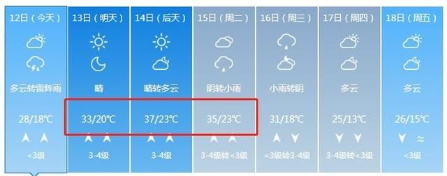 35℃高温来袭，雷雨随后就到！这份天气快递山东人人人有份，不可