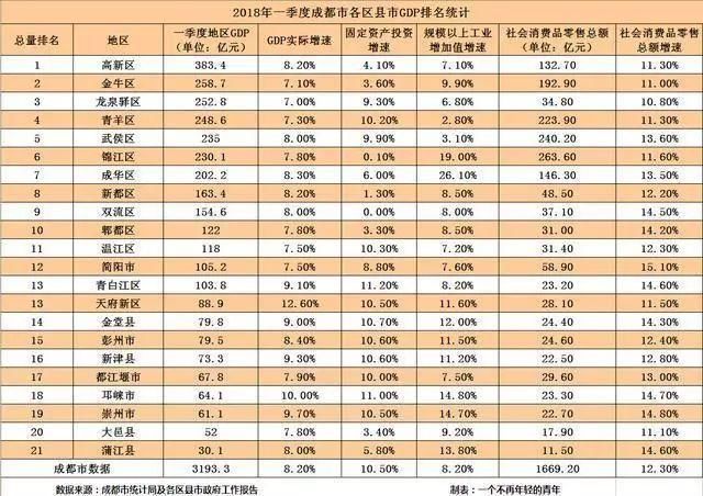 成都22个区县人均可支配收入排行出炉，你的家乡排第几呢？