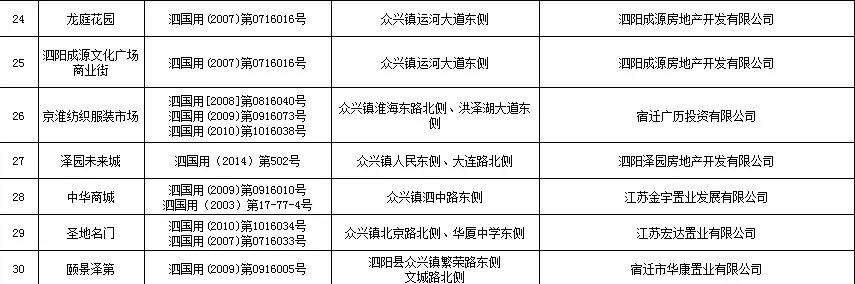 通知！泗阳城区这48个小区业主：不动产证能办啦！