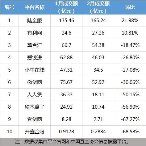 2月网贷人气低至冰点：大平台成交额跌幅达70%