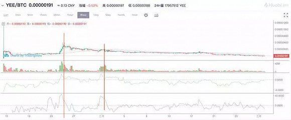 区块链庄家收割了谁 谁又将收割他们?