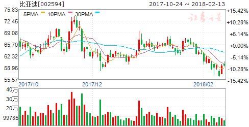 四部门调整新能源汽车补贴政策 四股有望受益