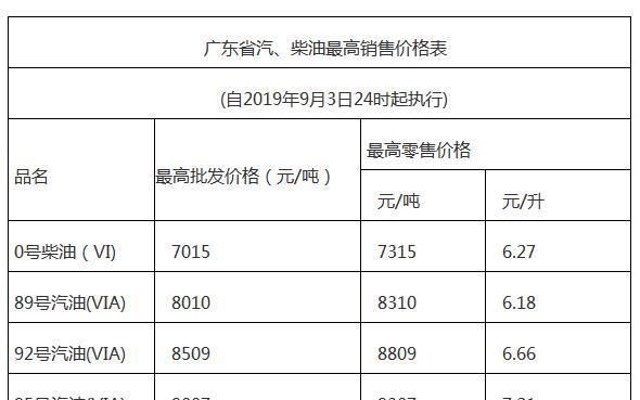 云南今天油价是多少钱