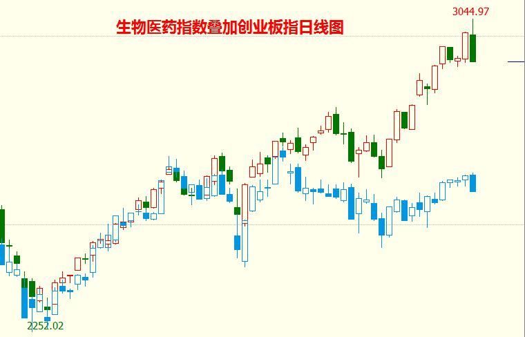 医药股普遍下挫 涨势或在一片看好声中结束!