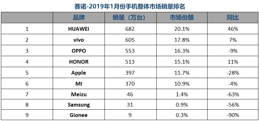 2019年1月中国手机市场销量排名 仅华为vivoO