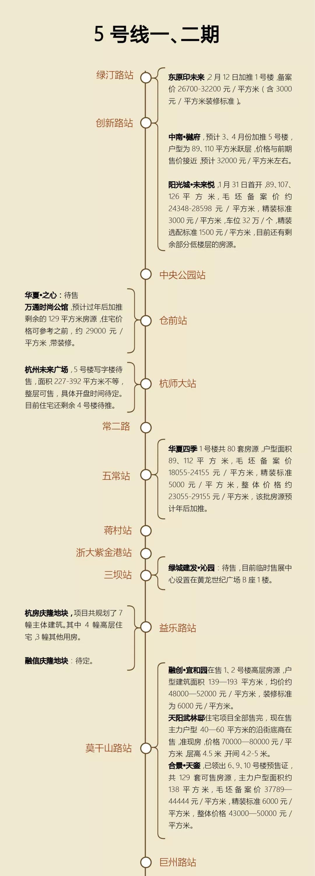 地铁5号线周边哪些楼盘值得买?一图读懂38个站点新房分布!