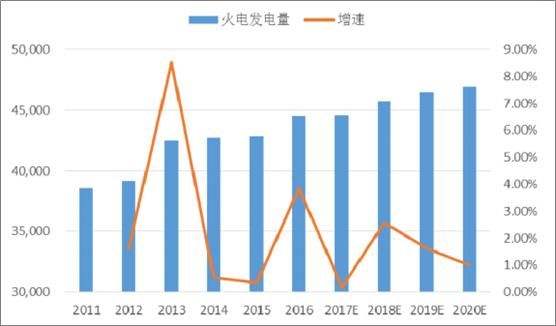 2018年中国火电发电量及装机容量预测【图】