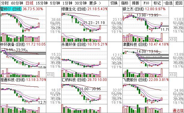 [技术选股]“一阳穿三线”：K线结合成本均线指标选股法