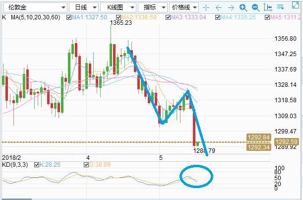 金道贵金属:美元指数重拾涨势 黄金失守1300关口
