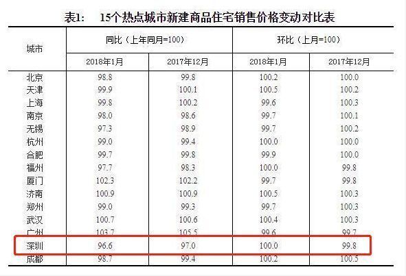 70城新房价格曝光!52城环比上涨 ，深圳竟然同比降了3.4%